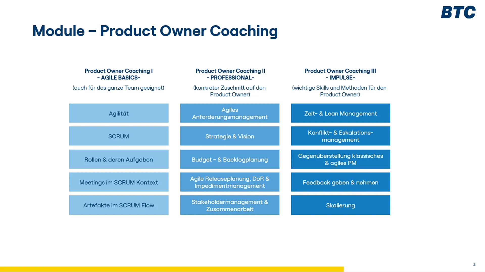Module des Product Owner Coachings