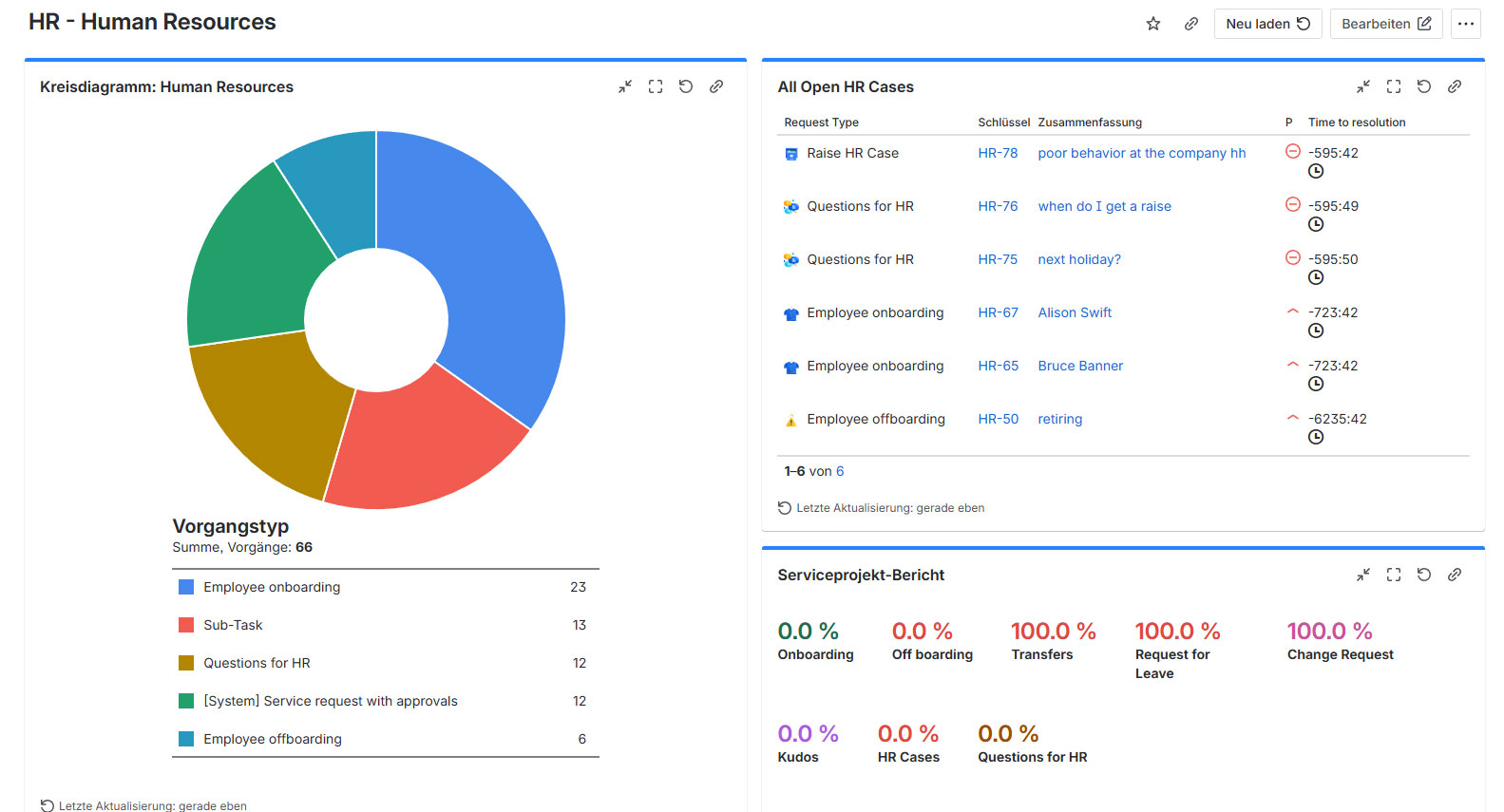 Jira Software bietet eine Vielzahl von Berichten und Dashboards, die Echtzeit-Einblicke in den Projektfortschritt und die Teamleistung geben. Diese Berichte helfen Teams, Engpässe zu identifizieren und ihre Prozesse kontinuierlich zu verbessern.