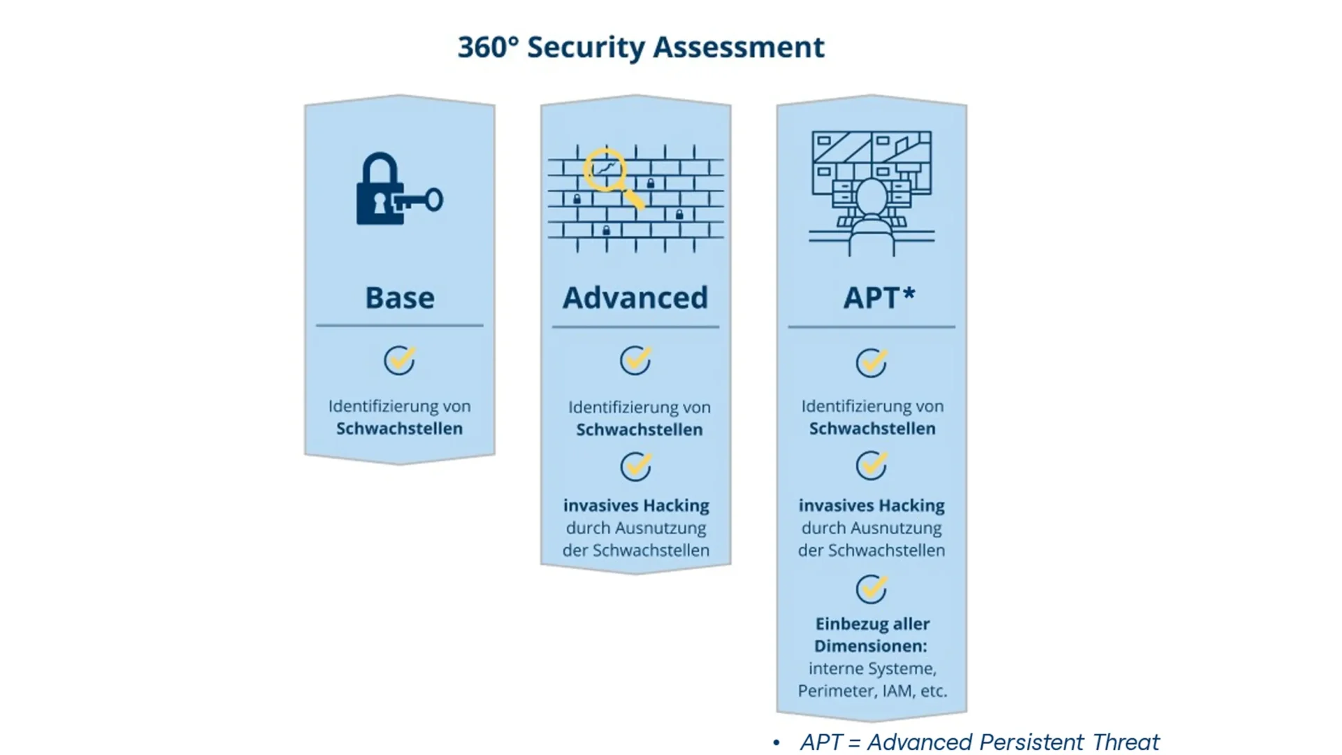 360° Security Assessment